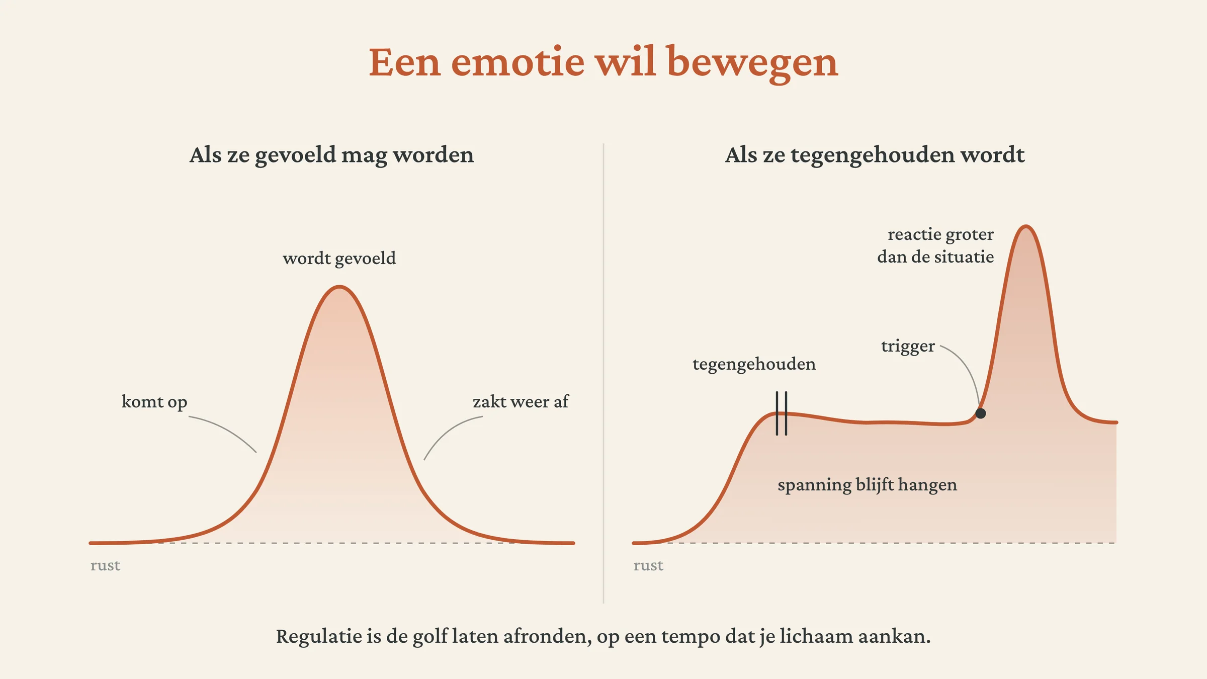 Een emotie die gevoeld wordt komt op en zakt weer af, een tegengehouden emotie blijft hangen en piekt bij een trigger